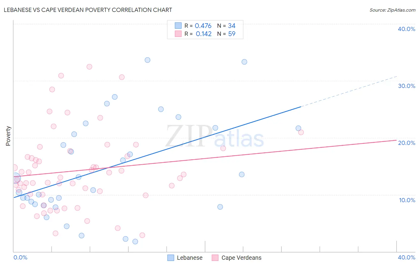 Lebanese vs Cape Verdean Poverty