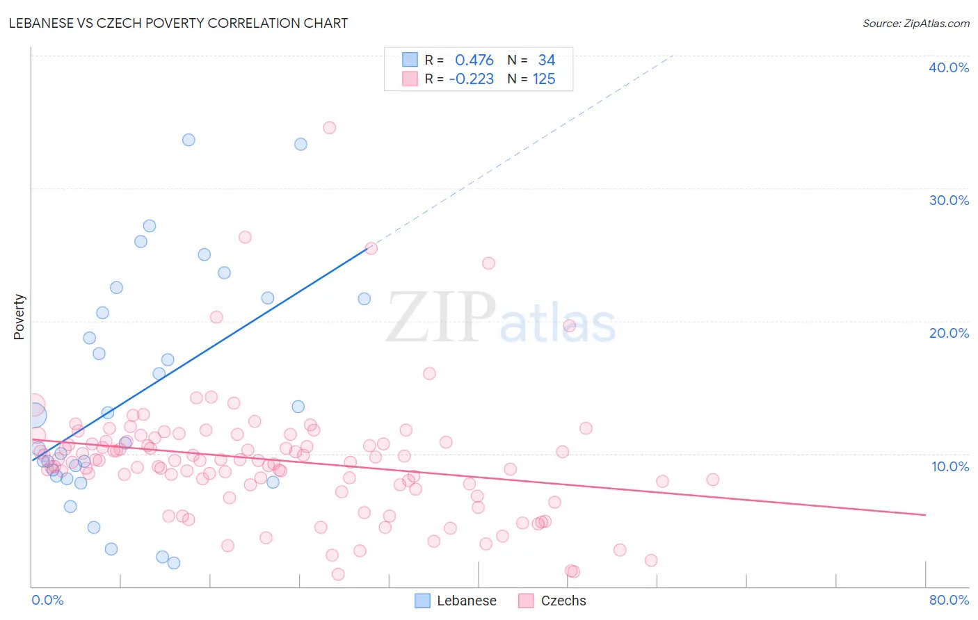 Lebanese vs Czech Poverty