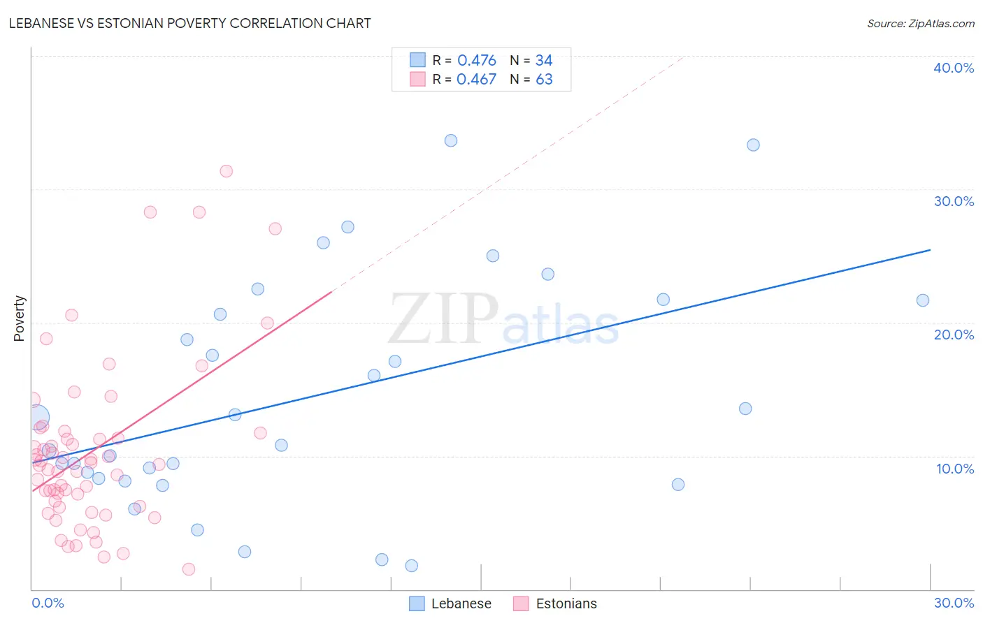 Lebanese vs Estonian Poverty