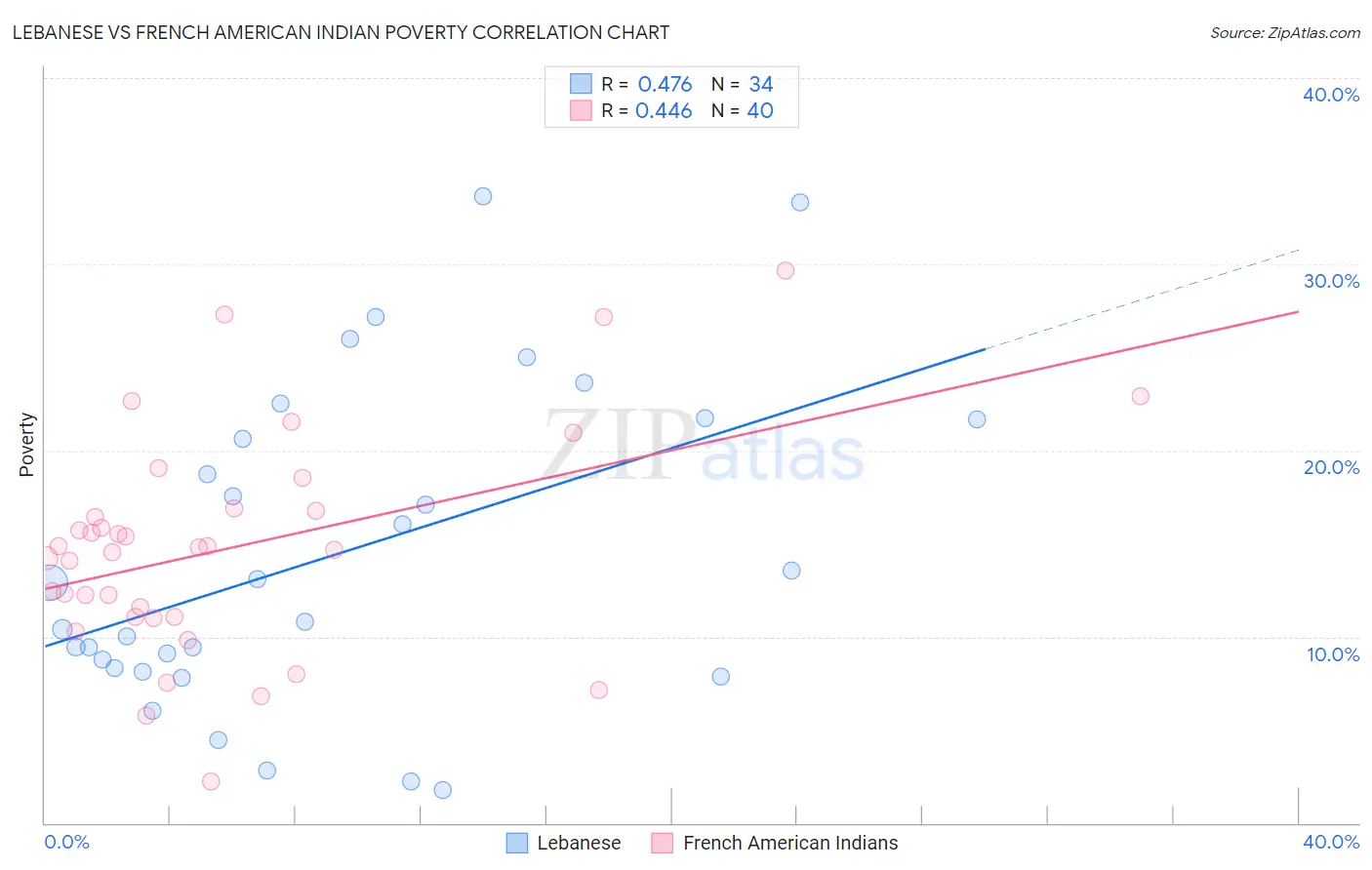 Lebanese vs French American Indian Poverty