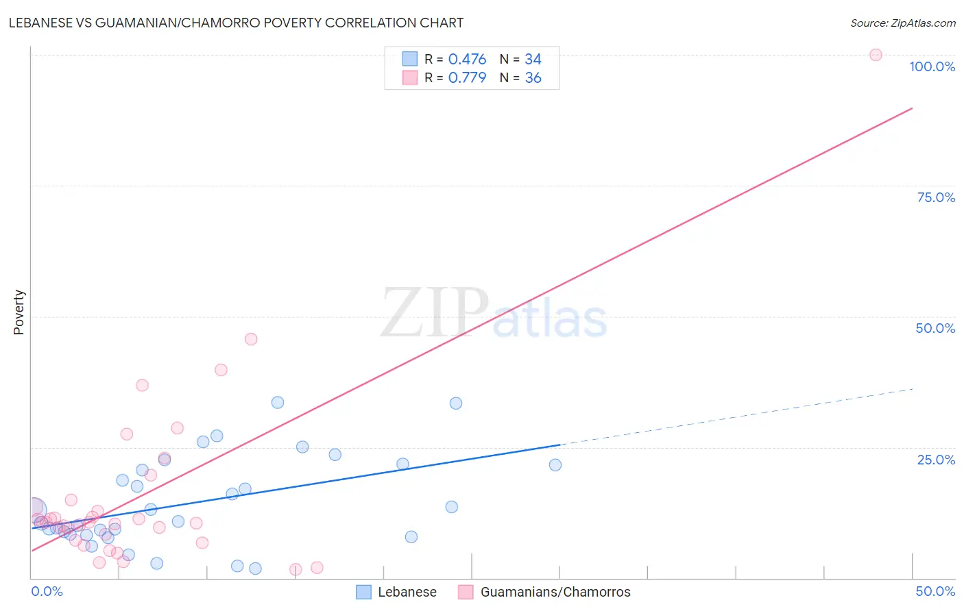 Lebanese vs Guamanian/Chamorro Poverty