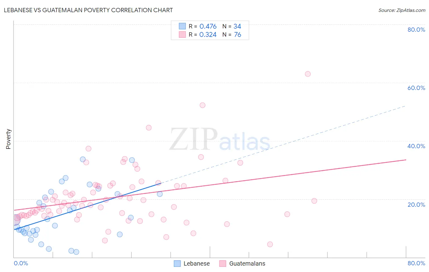 Lebanese vs Guatemalan Poverty