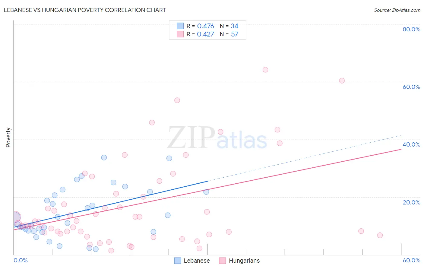 Lebanese vs Hungarian Poverty