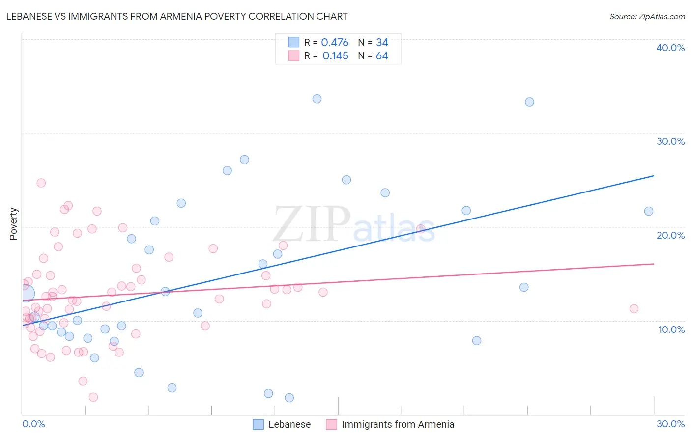Lebanese vs Immigrants from Armenia Poverty