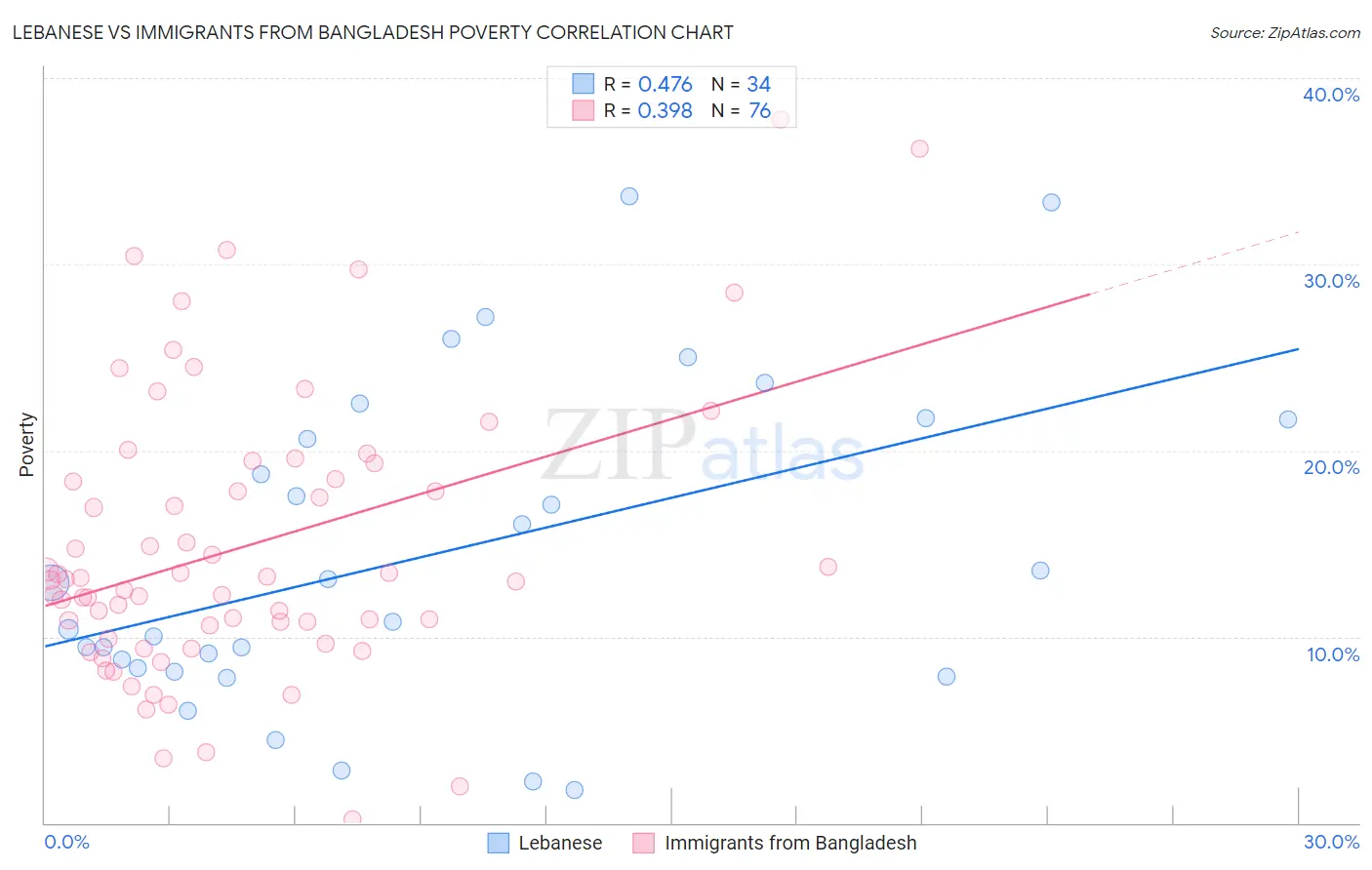 Lebanese vs Immigrants from Bangladesh Poverty