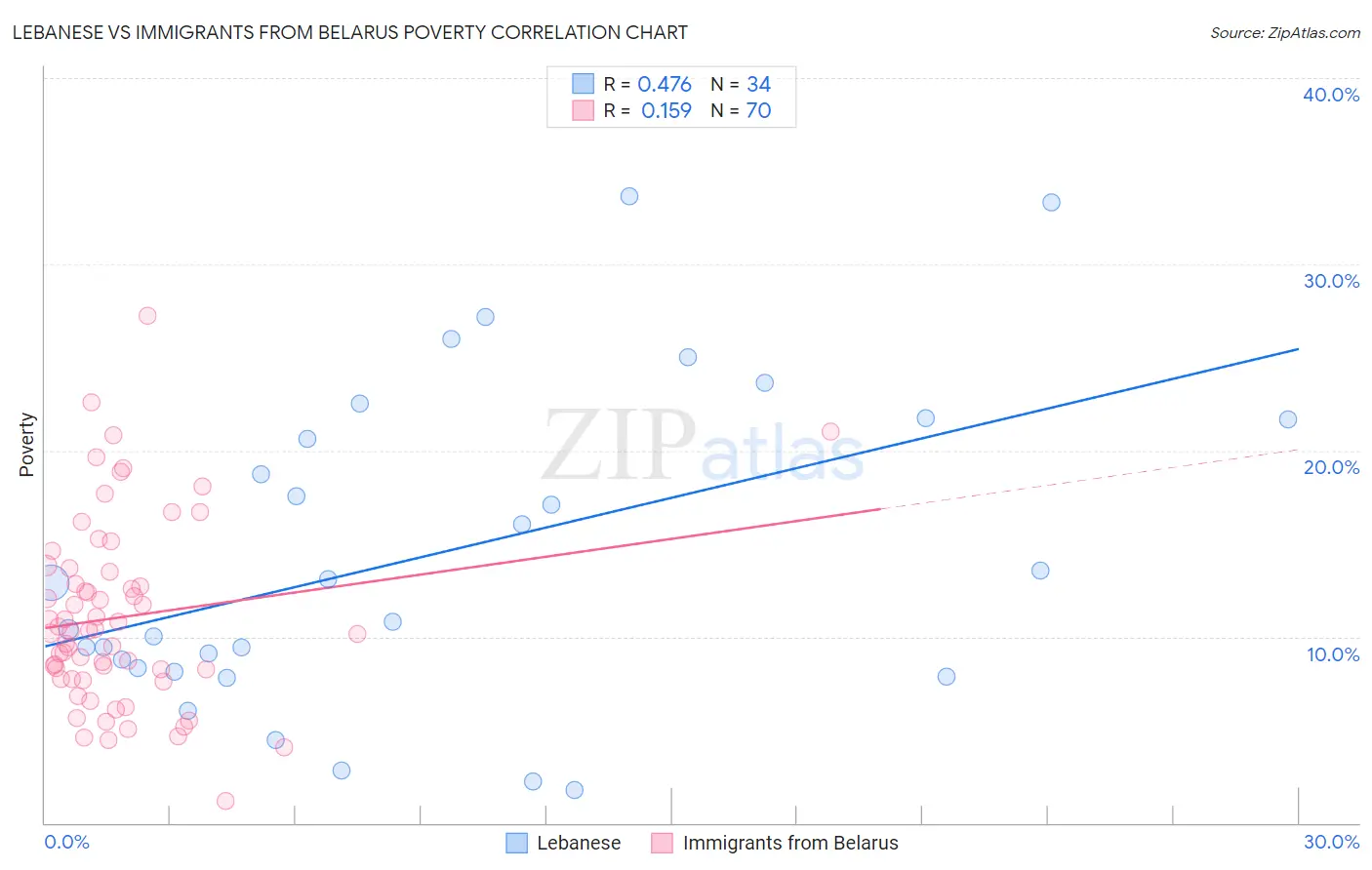 Lebanese vs Immigrants from Belarus Poverty