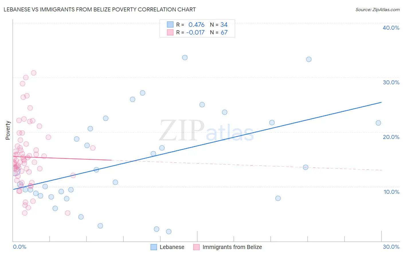 Lebanese vs Immigrants from Belize Poverty