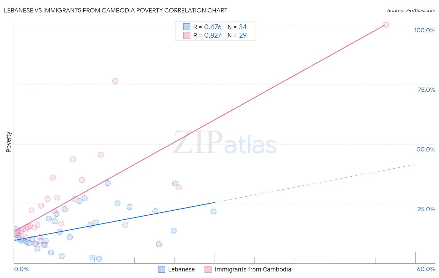 Lebanese vs Immigrants from Cambodia Poverty