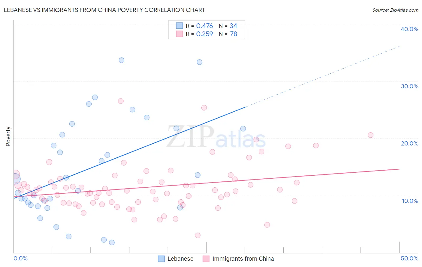 Lebanese vs Immigrants from China Poverty