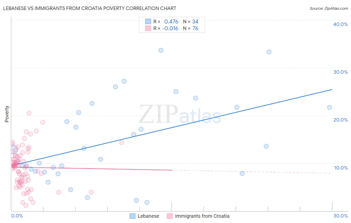 Lebanese vs Immigrants from Croatia Poverty