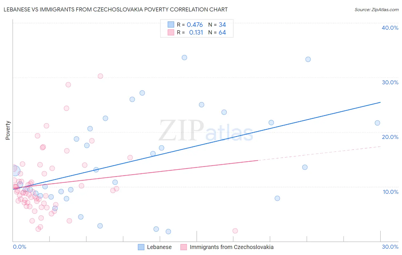 Lebanese vs Immigrants from Czechoslovakia Poverty