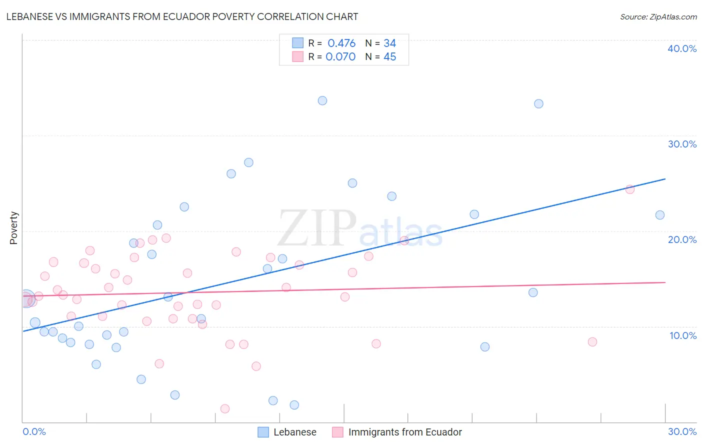 Lebanese vs Immigrants from Ecuador Poverty