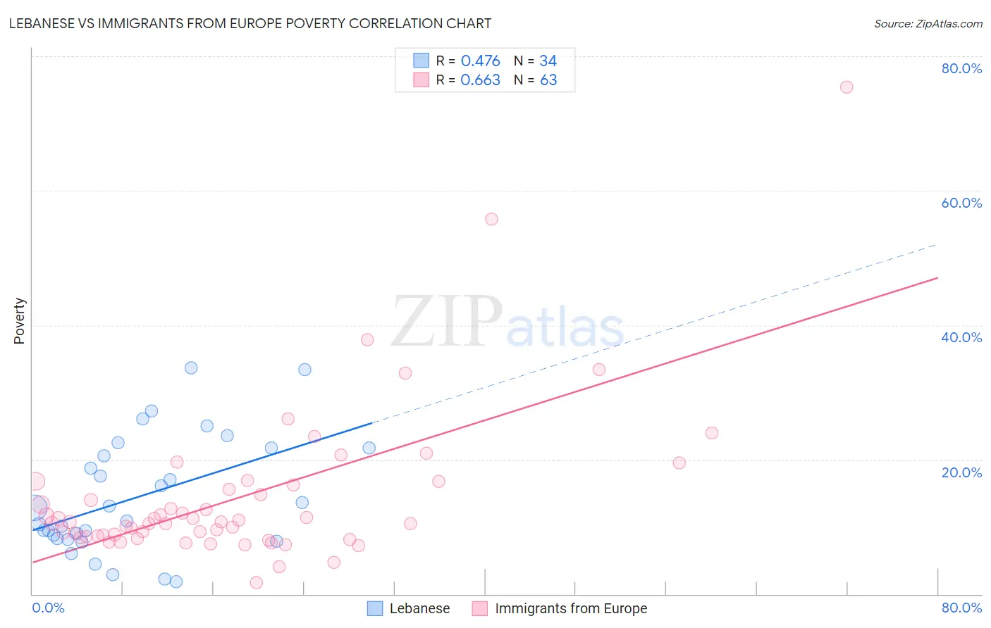 Lebanese vs Immigrants from Europe Poverty