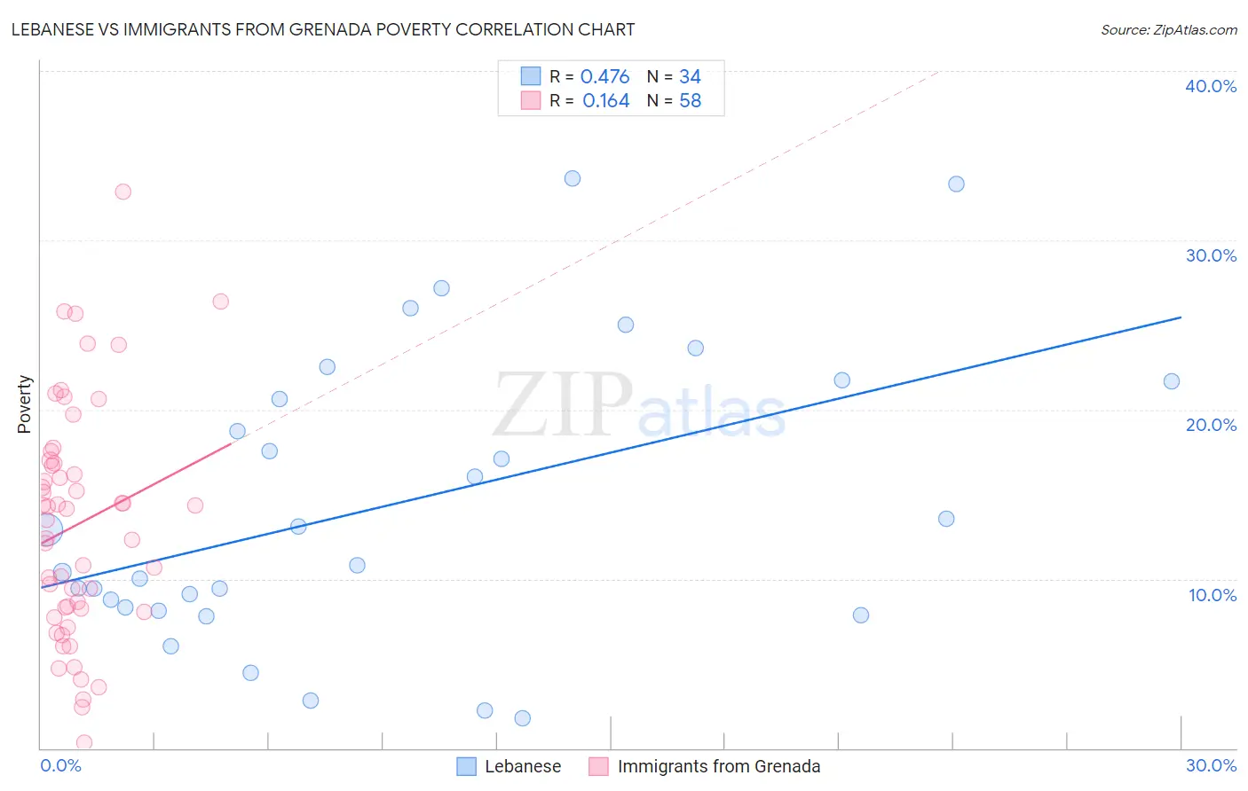 Lebanese vs Immigrants from Grenada Poverty