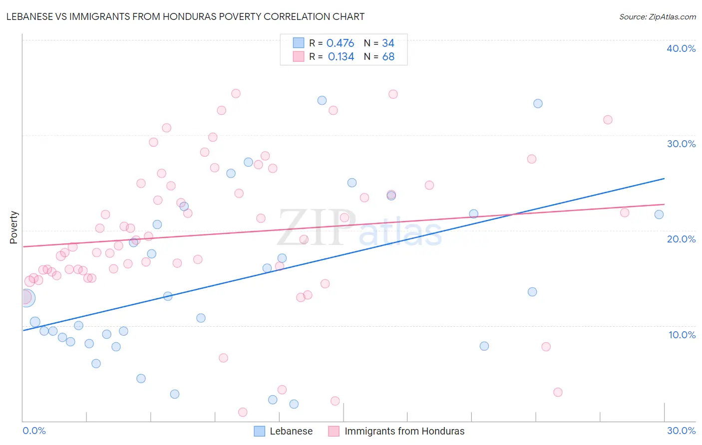 Lebanese vs Immigrants from Honduras Poverty
