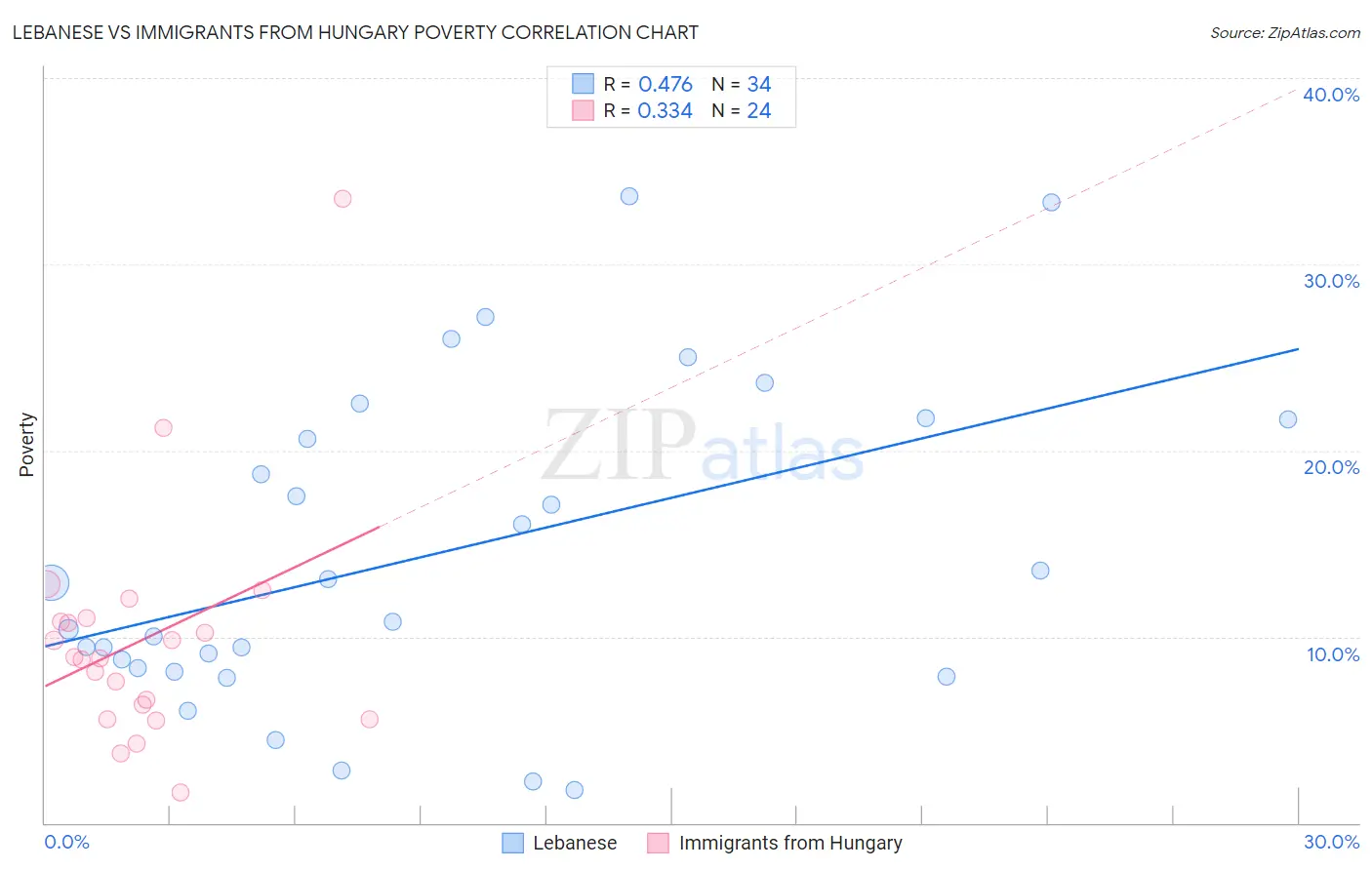 Lebanese vs Immigrants from Hungary Poverty