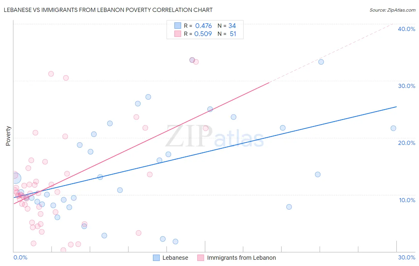 Lebanese vs Immigrants from Lebanon Poverty