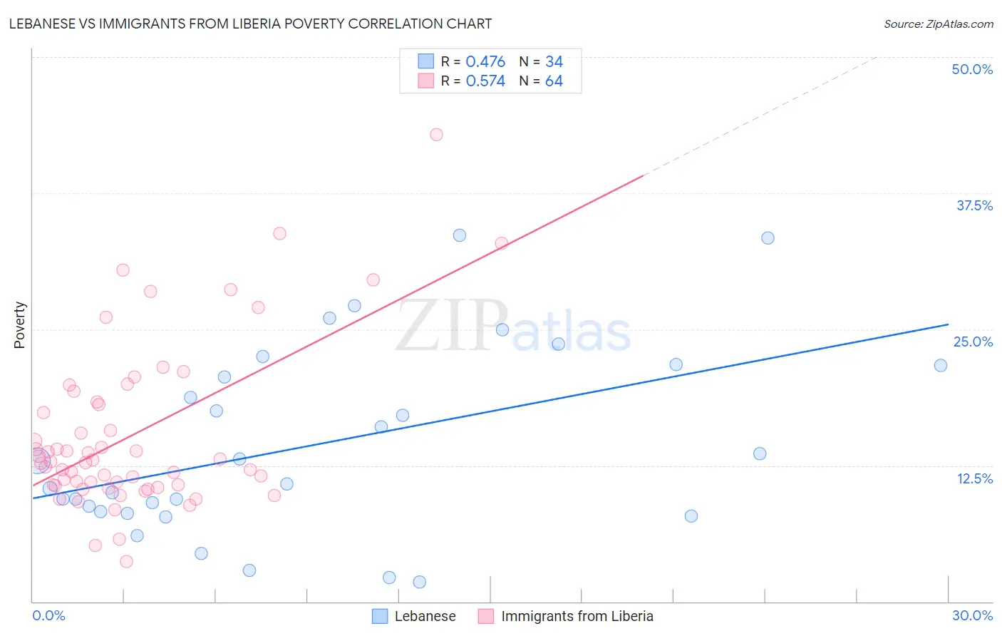 Lebanese vs Immigrants from Liberia Poverty