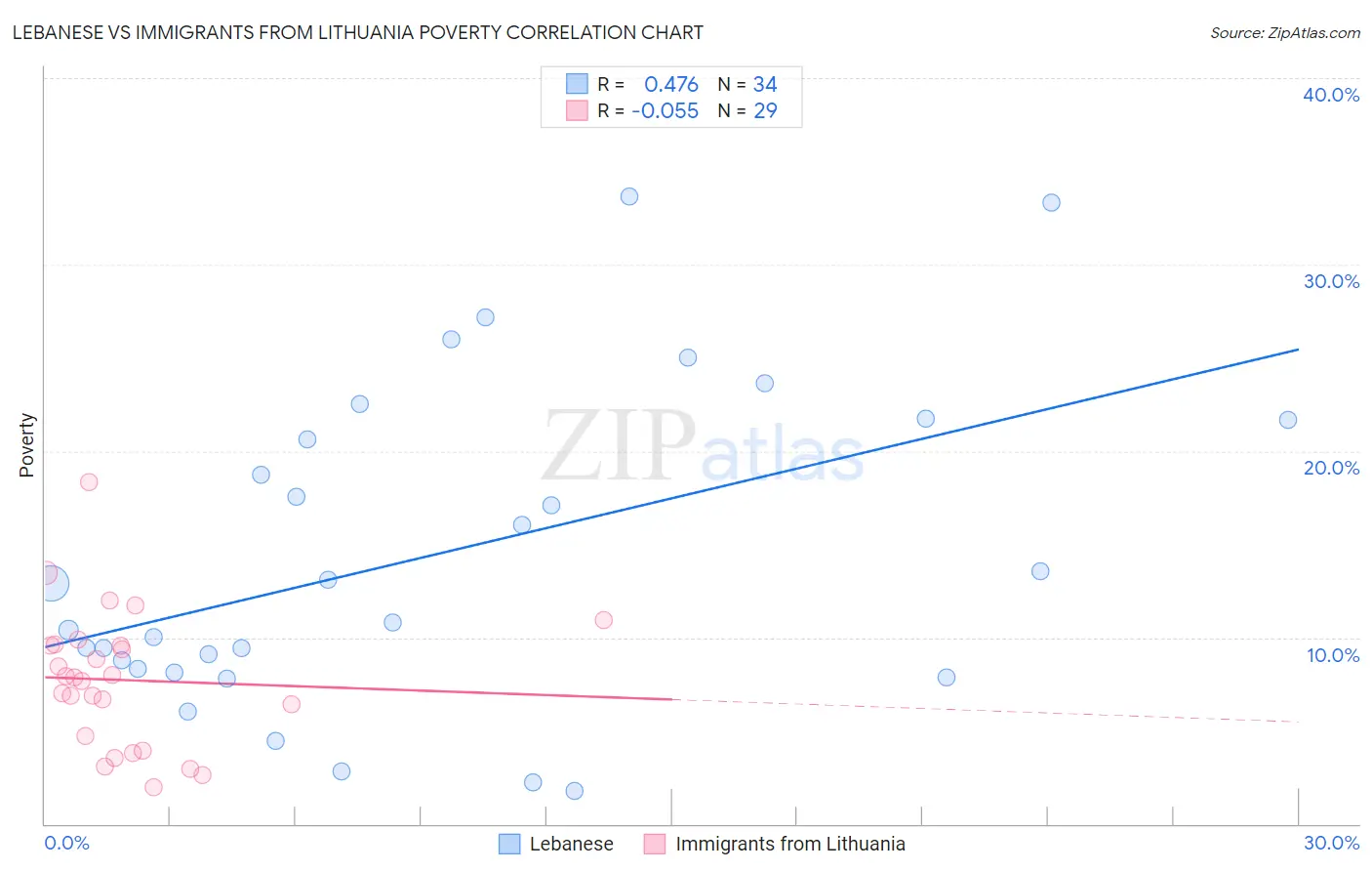 Lebanese vs Immigrants from Lithuania Poverty