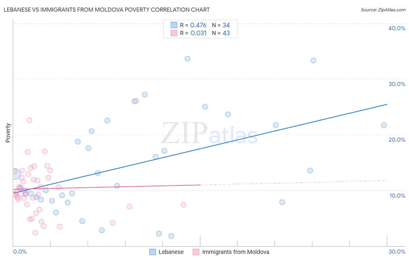 Lebanese vs Immigrants from Moldova Poverty