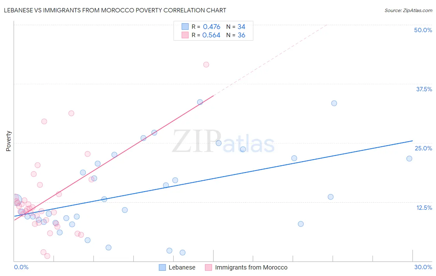Lebanese vs Immigrants from Morocco Poverty