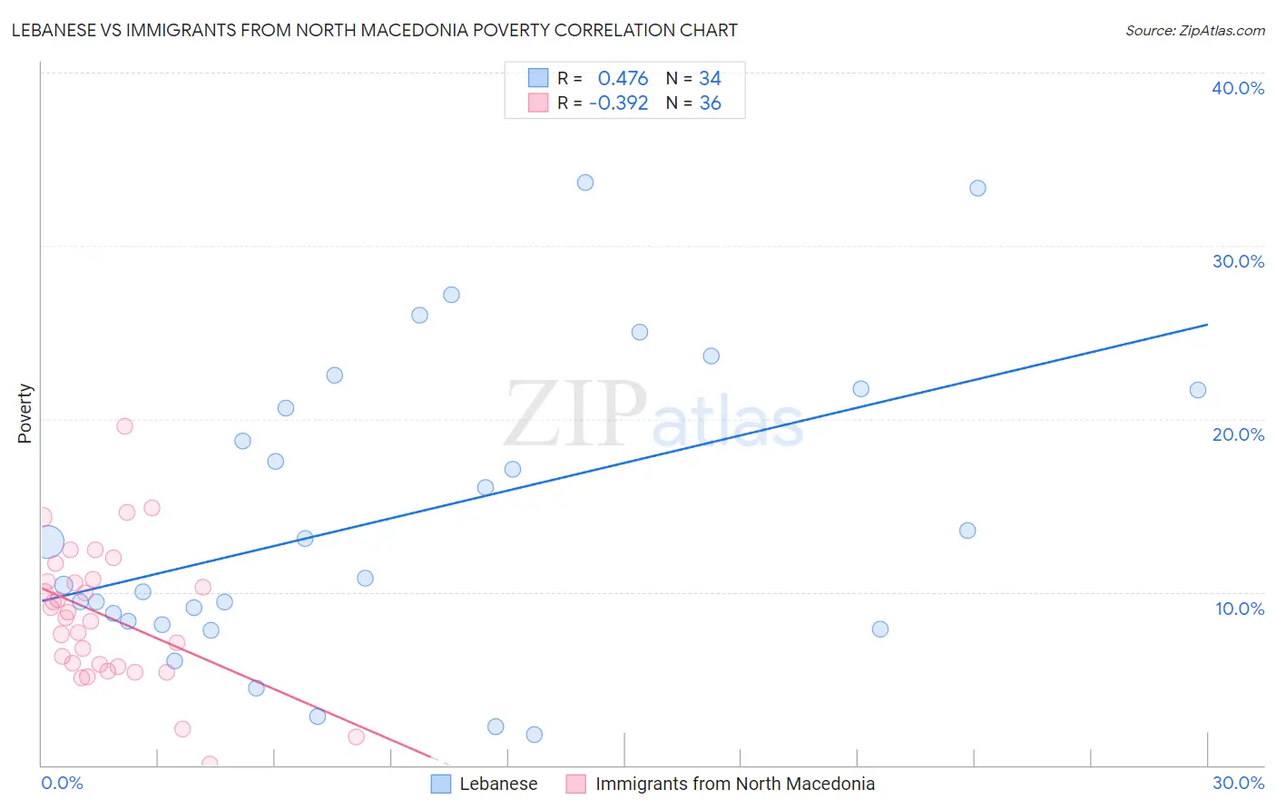 Lebanese vs Immigrants from North Macedonia Poverty