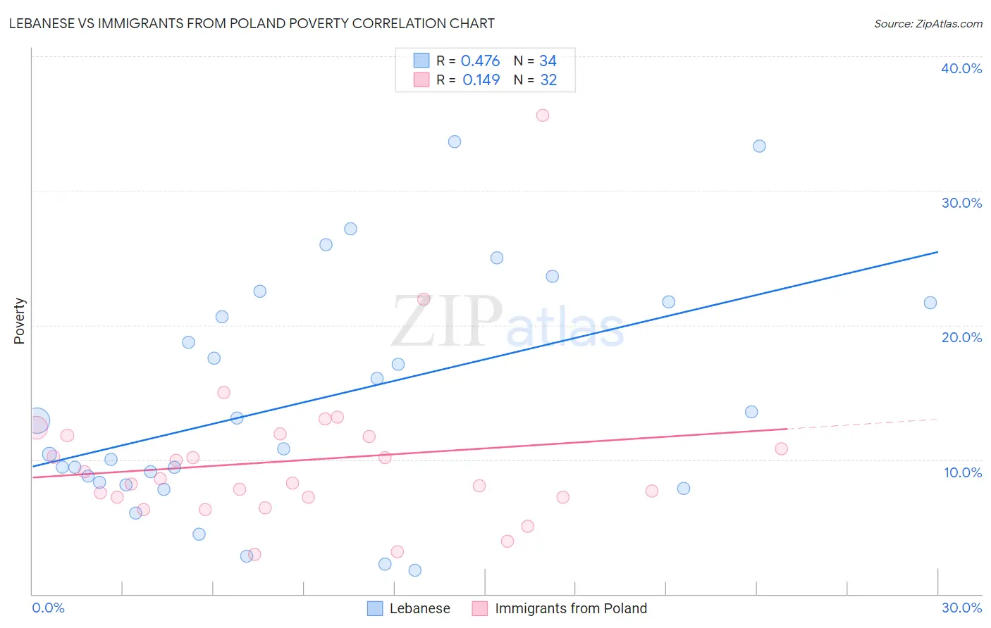 Lebanese vs Immigrants from Poland Poverty