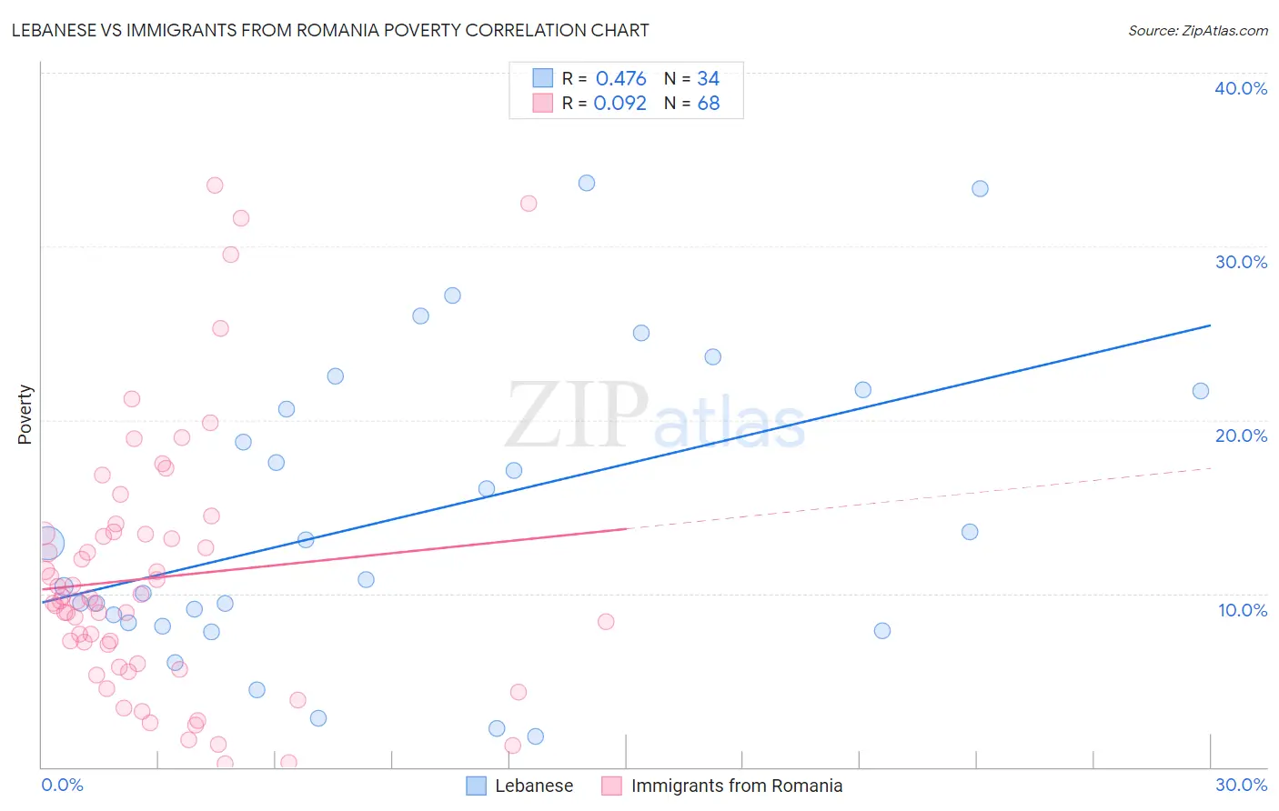 Lebanese vs Immigrants from Romania Poverty