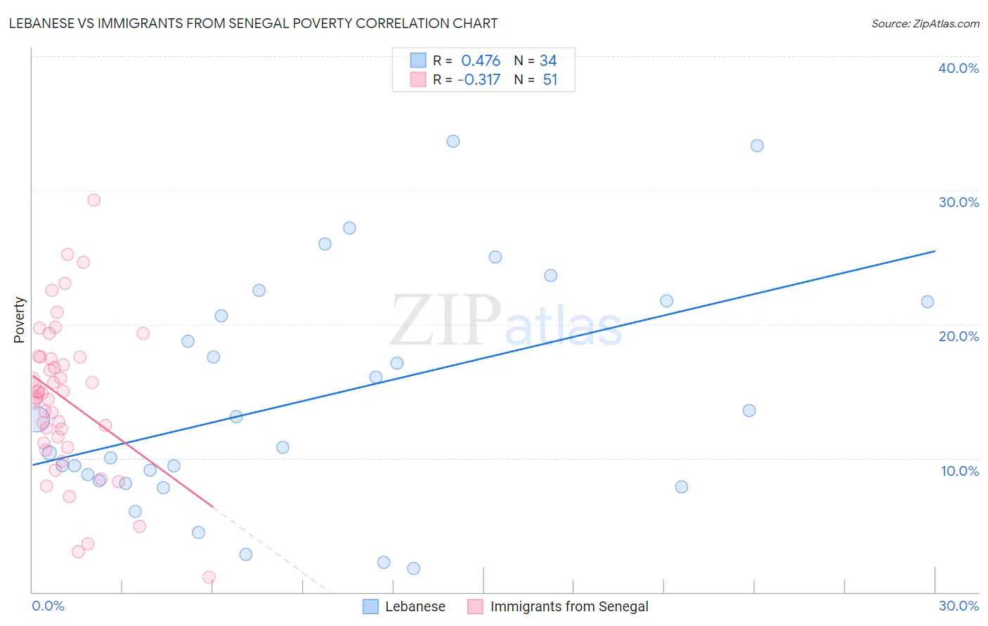 Lebanese vs Immigrants from Senegal Poverty