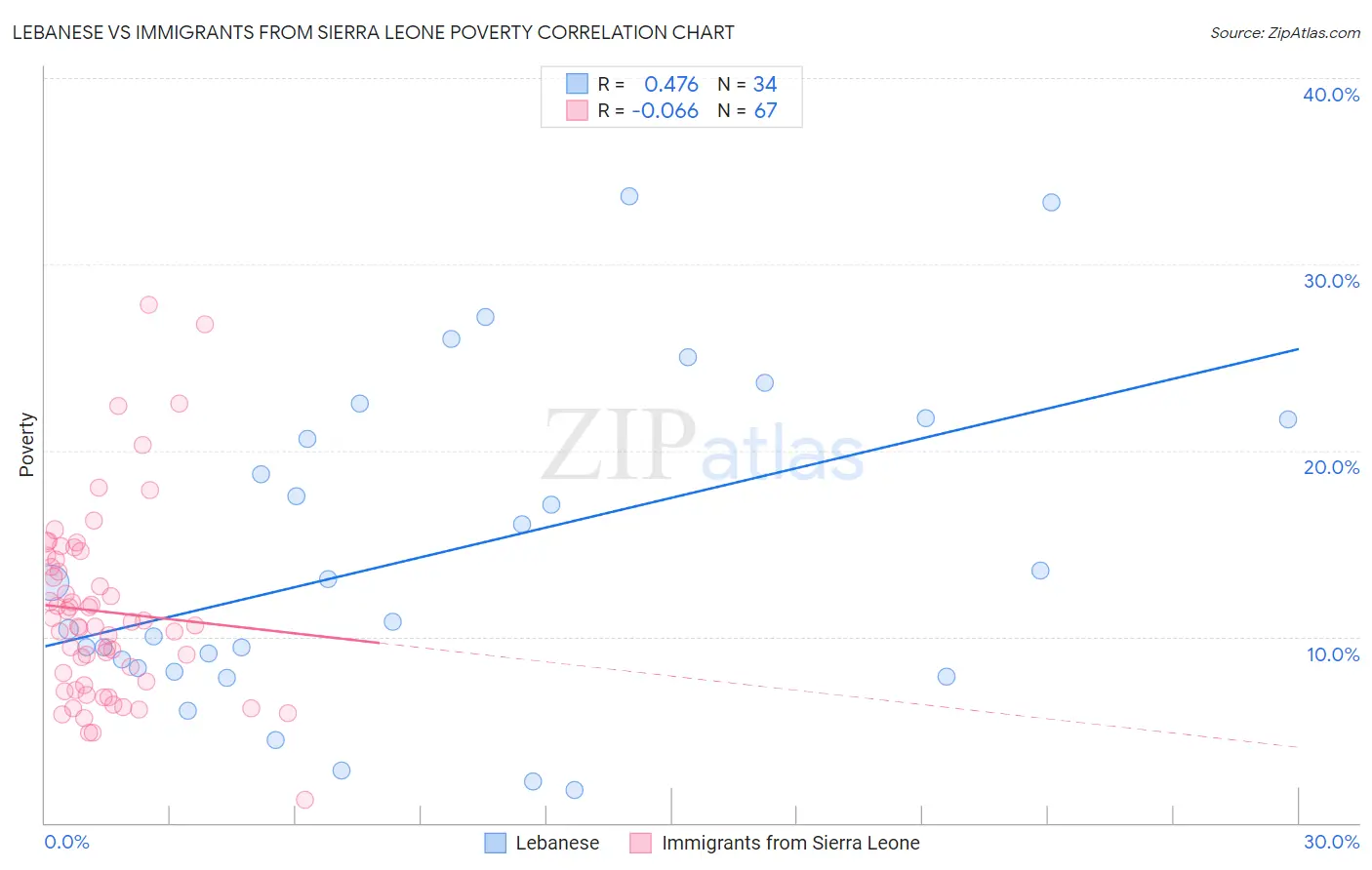 Lebanese vs Immigrants from Sierra Leone Poverty