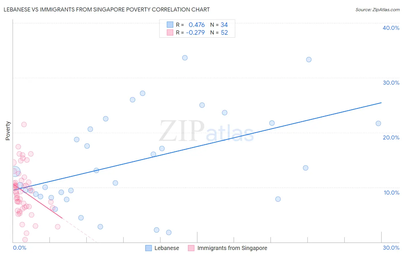 Lebanese vs Immigrants from Singapore Poverty