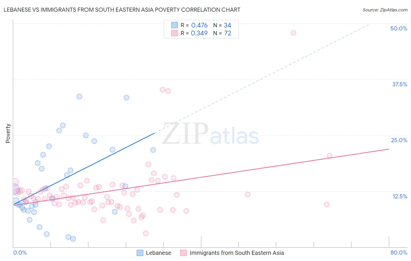 Lebanese vs Immigrants from South Eastern Asia Poverty