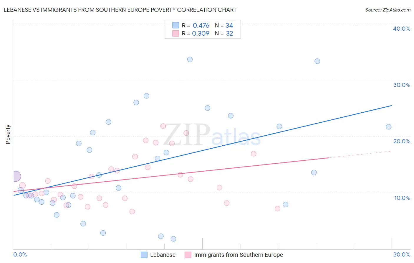 Lebanese vs Immigrants from Southern Europe Poverty