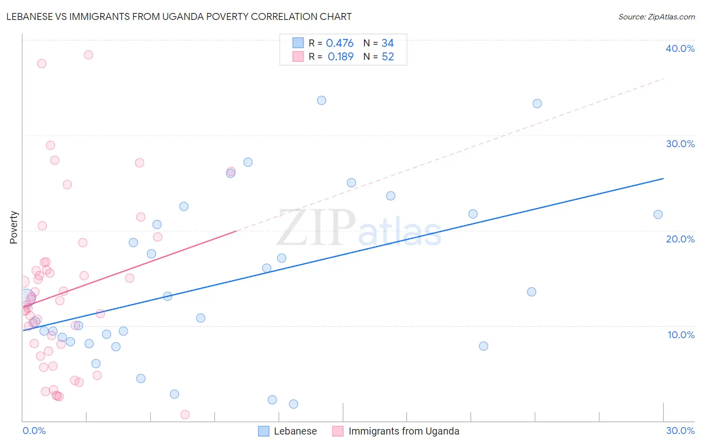 Lebanese vs Immigrants from Uganda Poverty