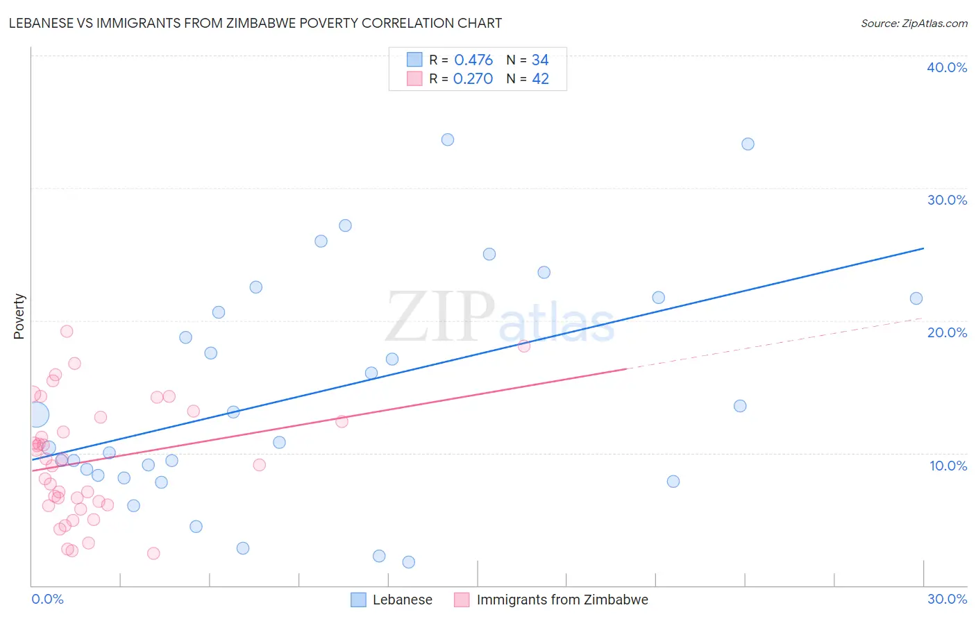 Lebanese vs Immigrants from Zimbabwe Poverty