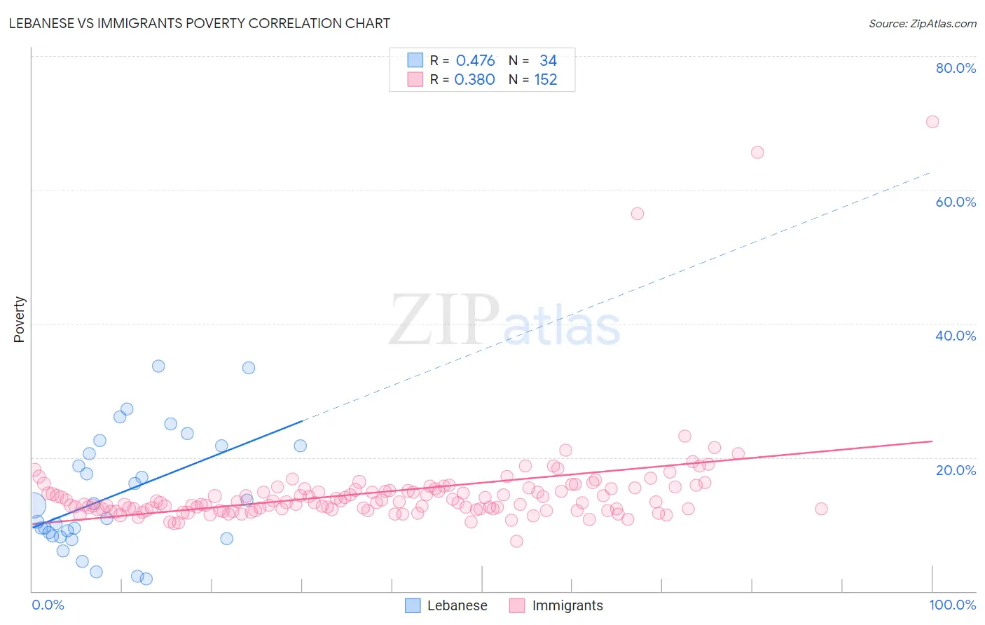 Lebanese vs Immigrants Poverty
