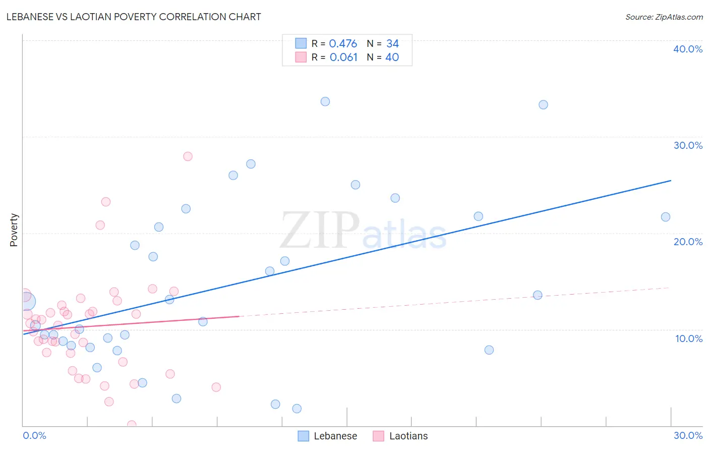 Lebanese vs Laotian Poverty
