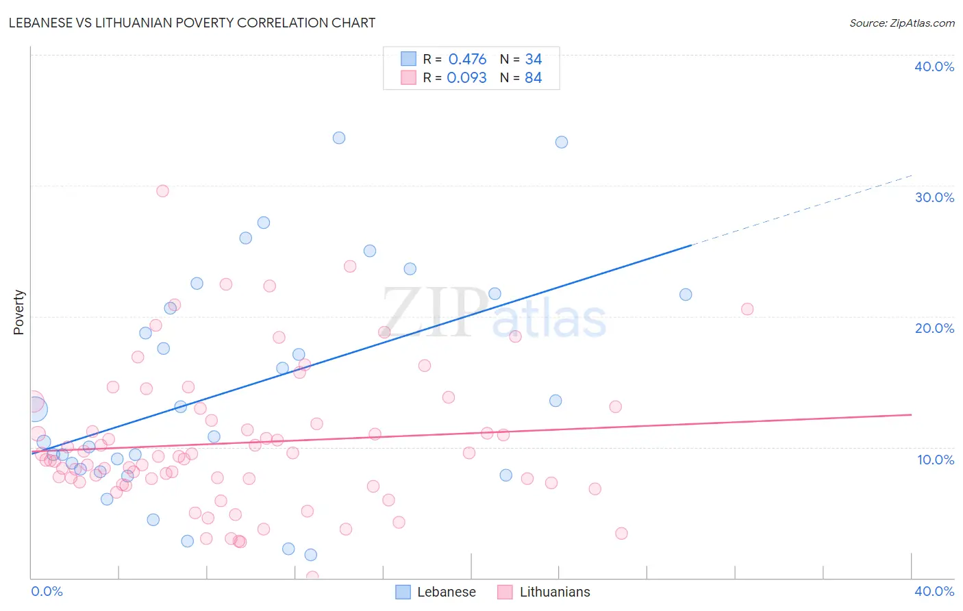 Lebanese vs Lithuanian Poverty