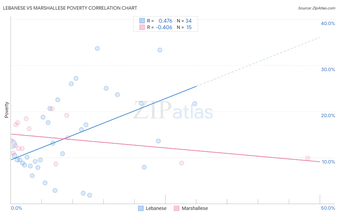 Lebanese vs Marshallese Poverty