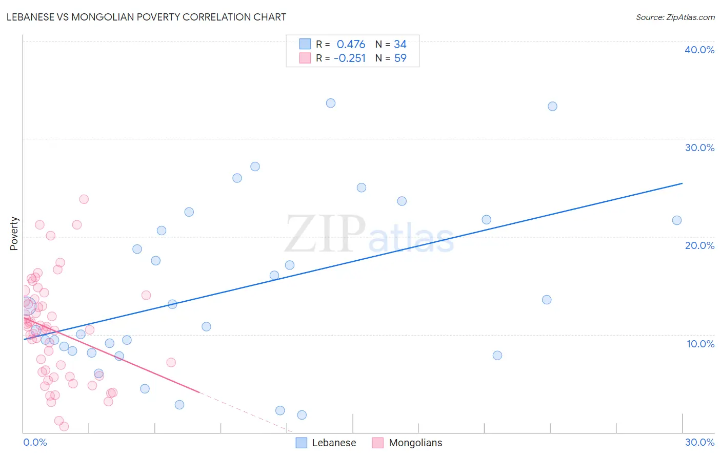 Lebanese vs Mongolian Poverty