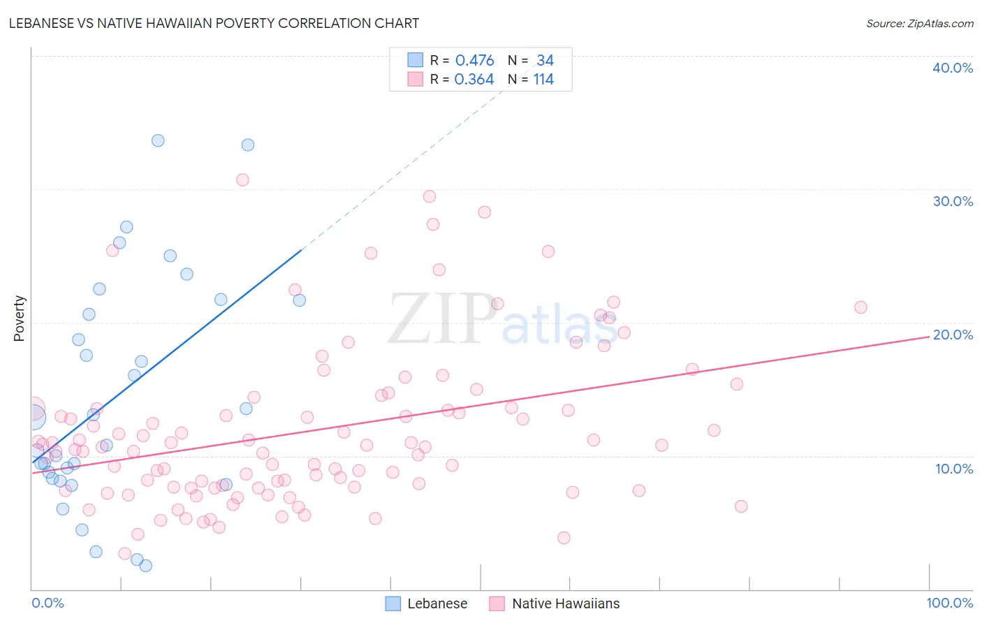Lebanese vs Native Hawaiian Poverty