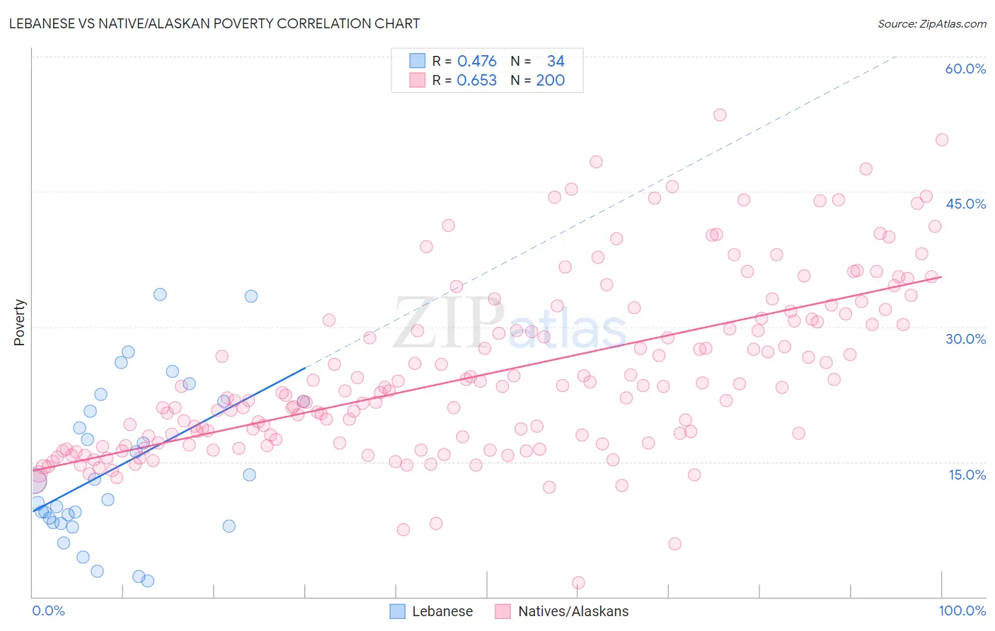 Lebanese vs Native/Alaskan Poverty