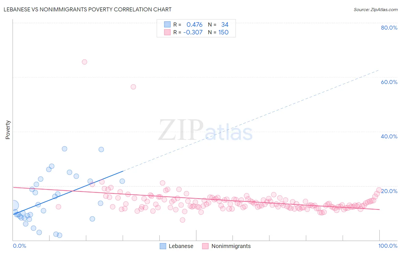 Lebanese vs Nonimmigrants Poverty