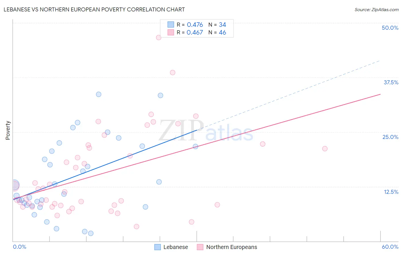 Lebanese vs Northern European Poverty