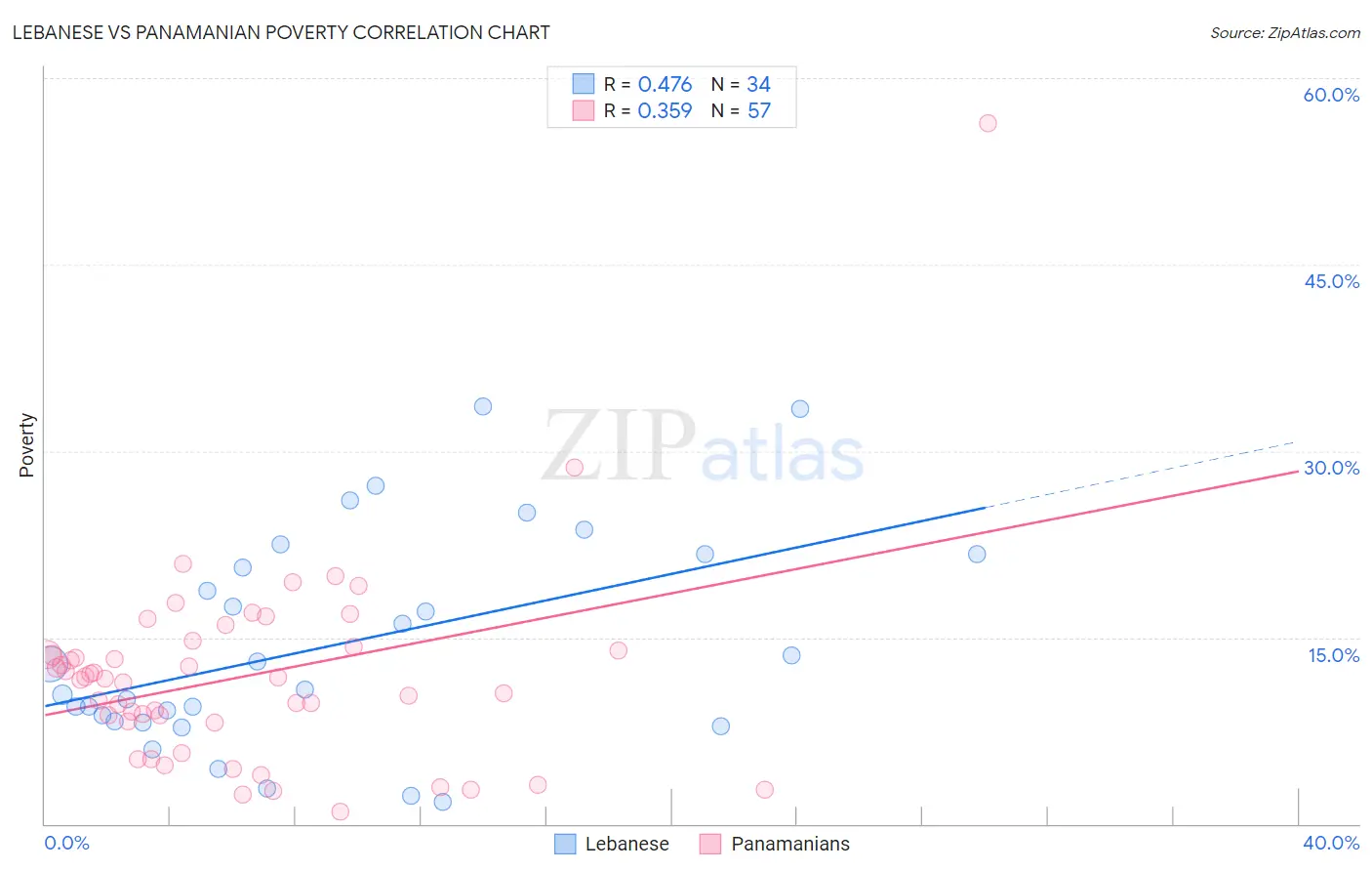Lebanese vs Panamanian Poverty