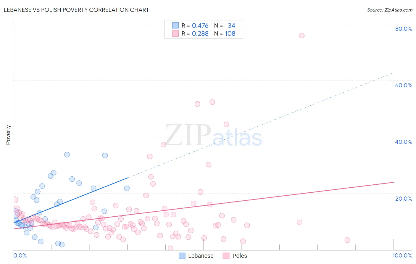 Lebanese vs Polish Poverty