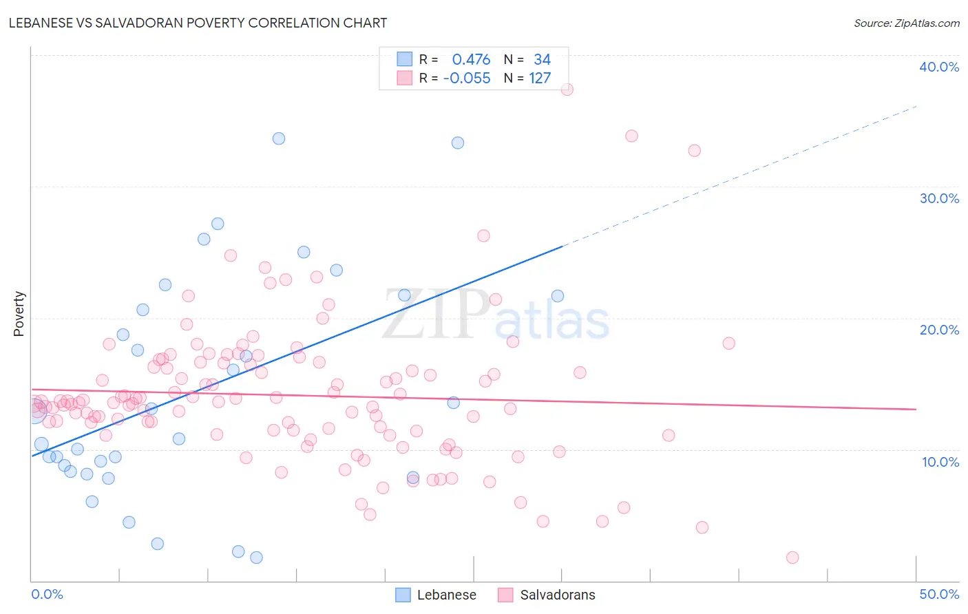 Lebanese vs Salvadoran Poverty