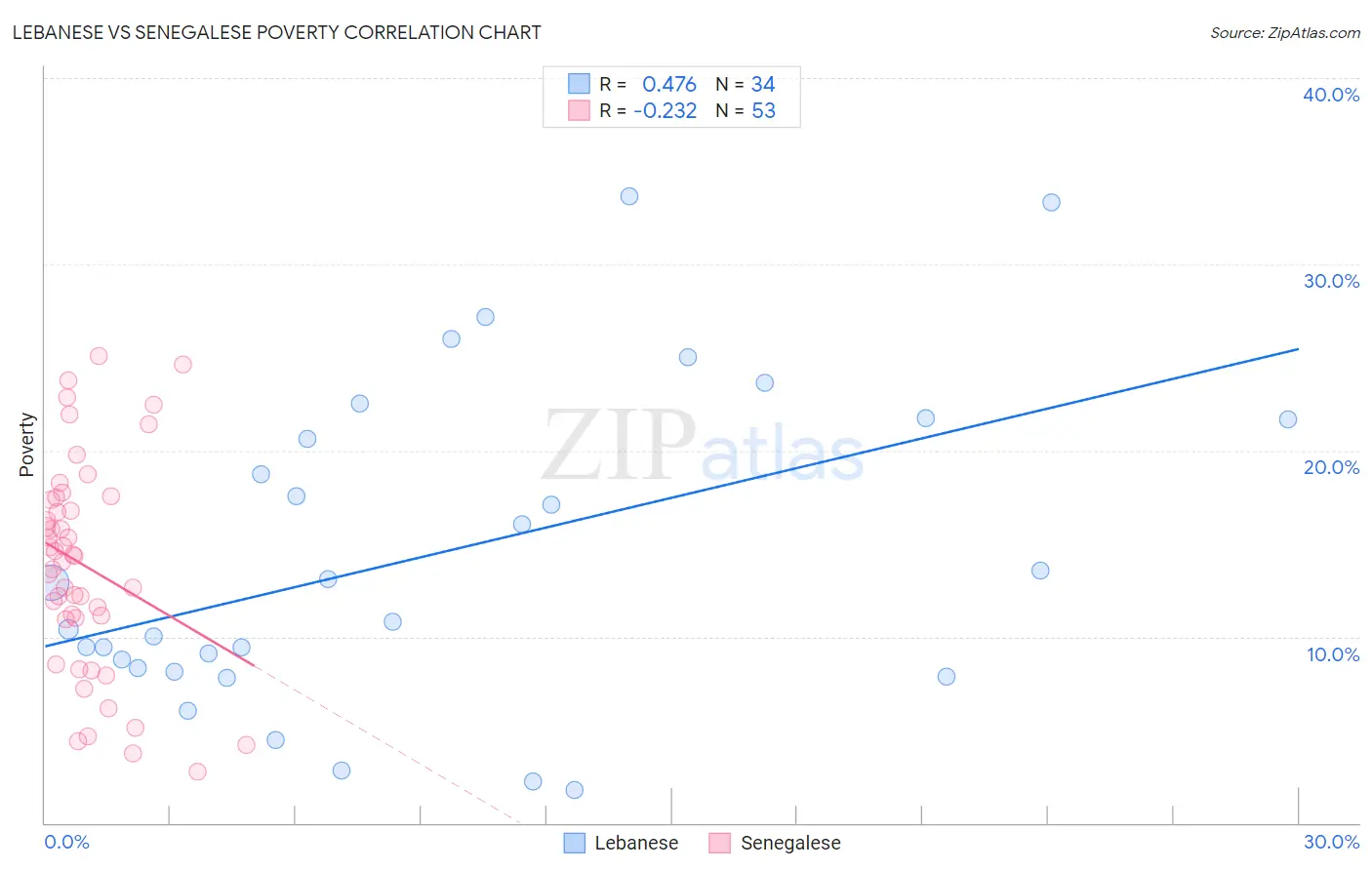 Lebanese vs Senegalese Poverty