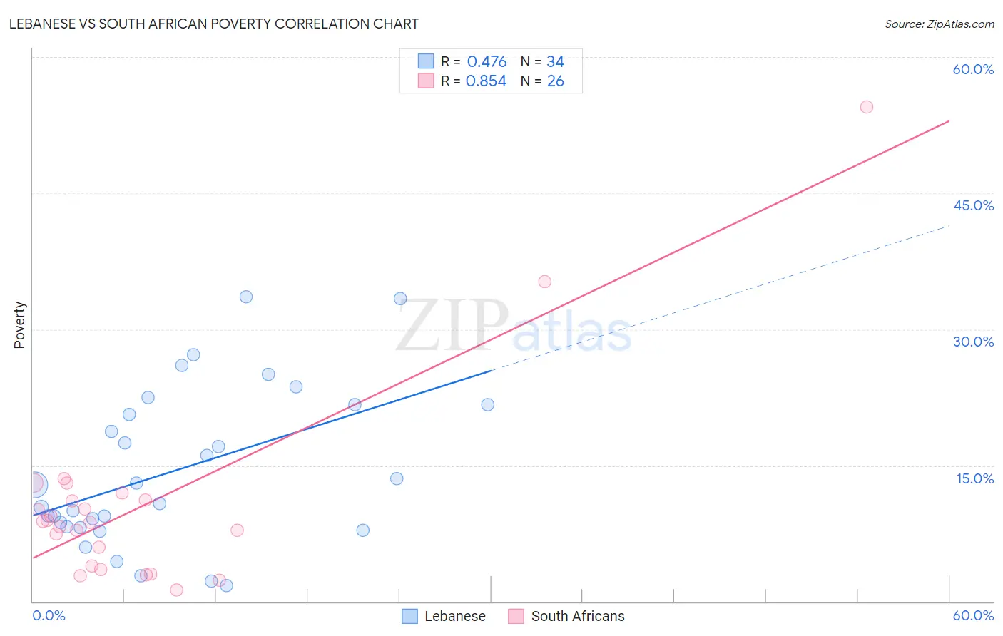 Lebanese vs South African Poverty