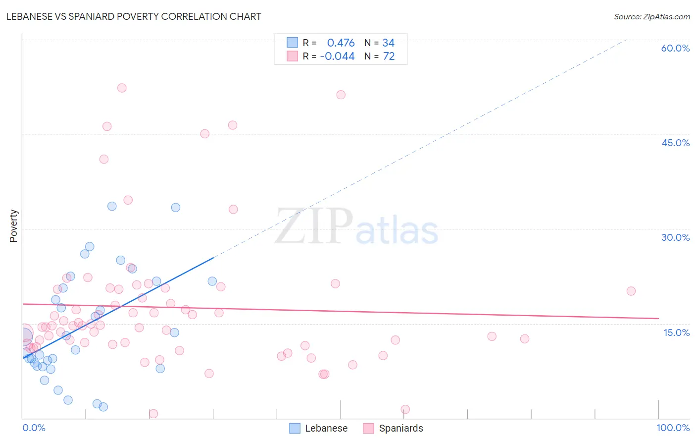 Lebanese vs Spaniard Poverty
